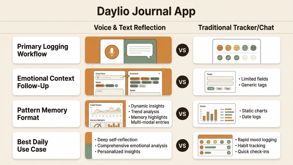 Infographic for daylio journal app: Logging Workflow, Emotional Context Depth, Pattern Memory Format, and Best Daily Use Case.