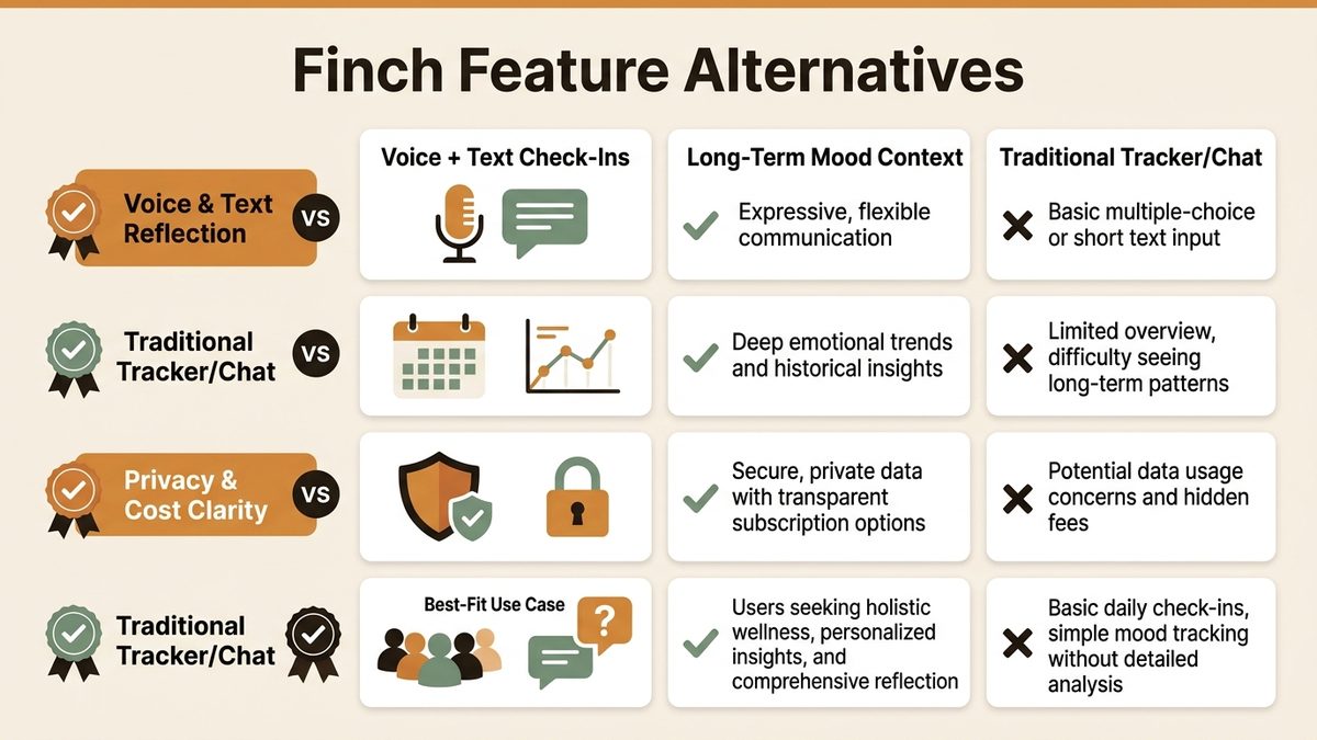 Infographic guide to Finch feature alternatives covering Voice + Text Check-Ins, Long-Term Mood Context, and Privacy & Cost Clarity.