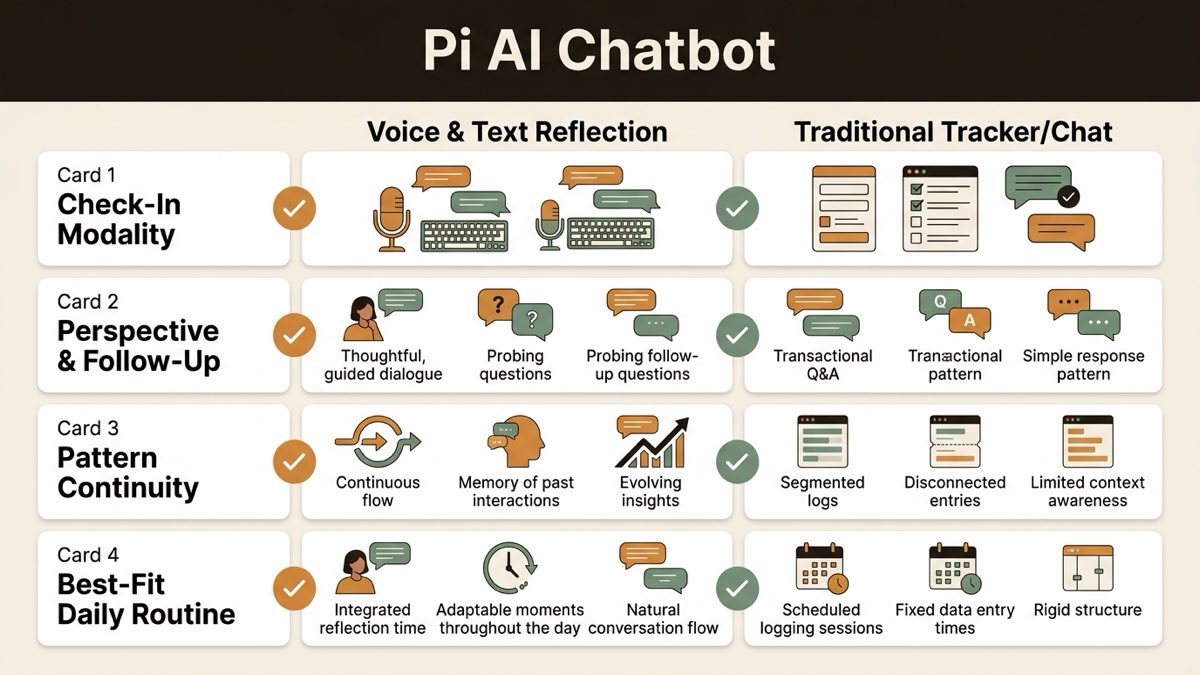 Infographic for pi ai chatbot: Check-In Modality, Perspective & Follow-Up, Pattern Continuity, and Best-Fit Daily Routine.