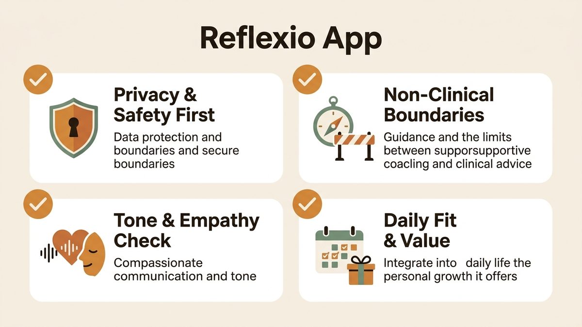 Infographic for reflexio app: Privacy & Safety First, Non-Clinical Boundaries, Tone & Empathy Check, and Daily Fit & Value.